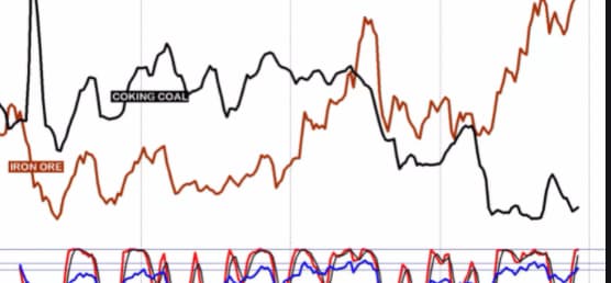 grafico e andamento prezzi ferro vecchio